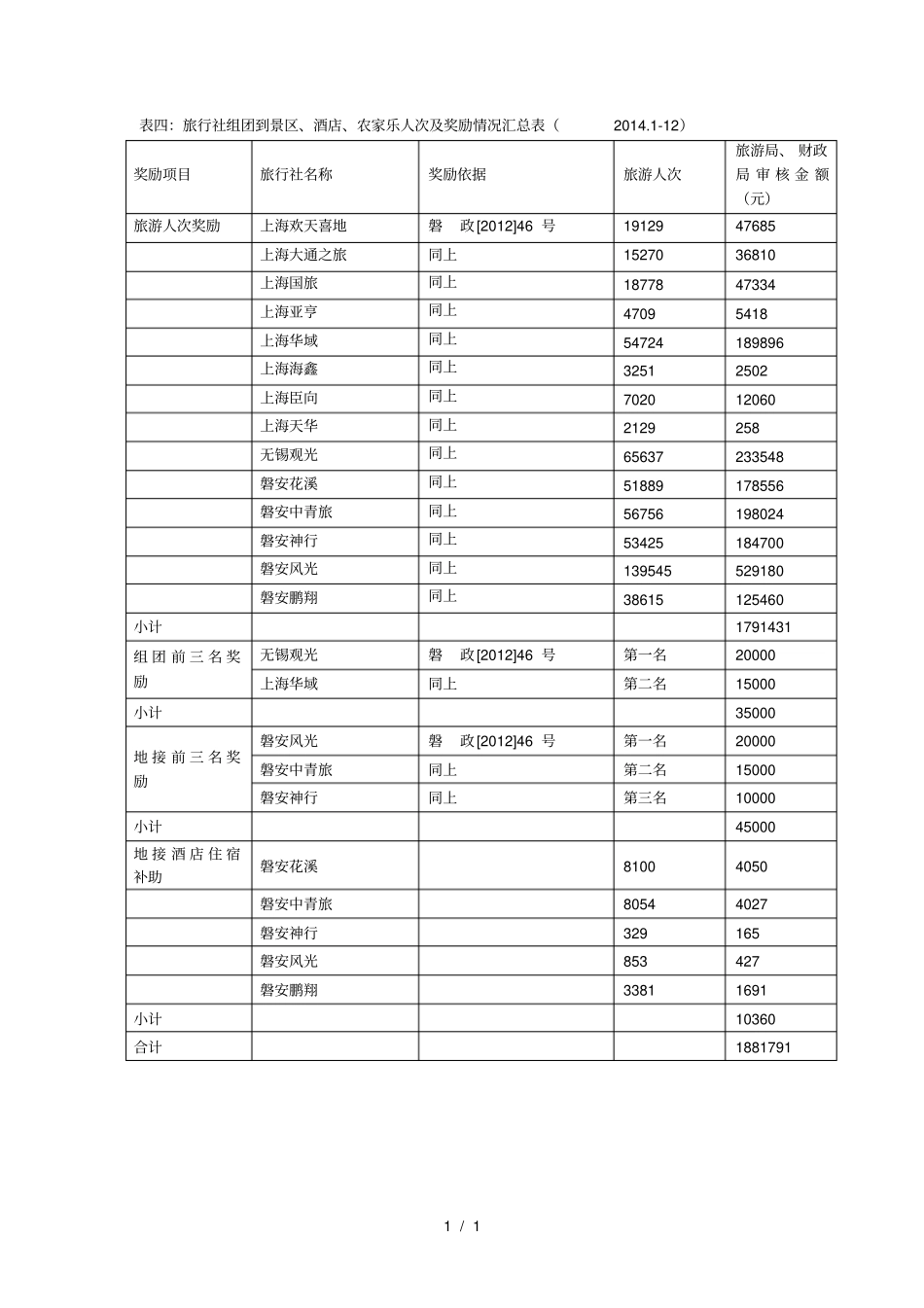 表四旅行社组团到景区、酒店、农家乐人次及奖励情况汇总_第1页