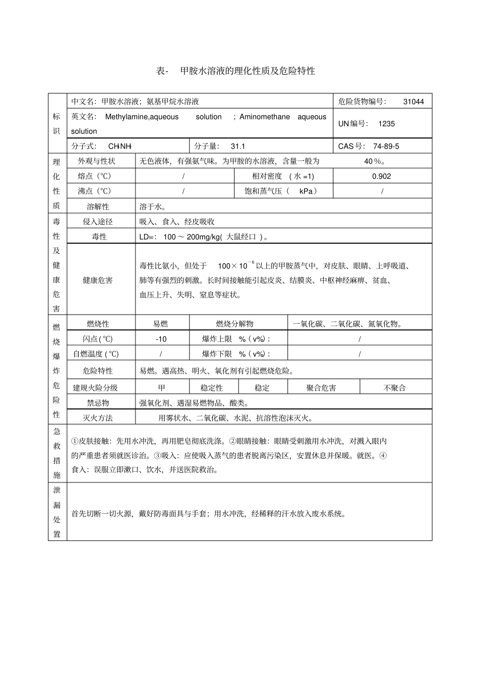 表甲胺水溶液的理化性质及危险特性_第1页
