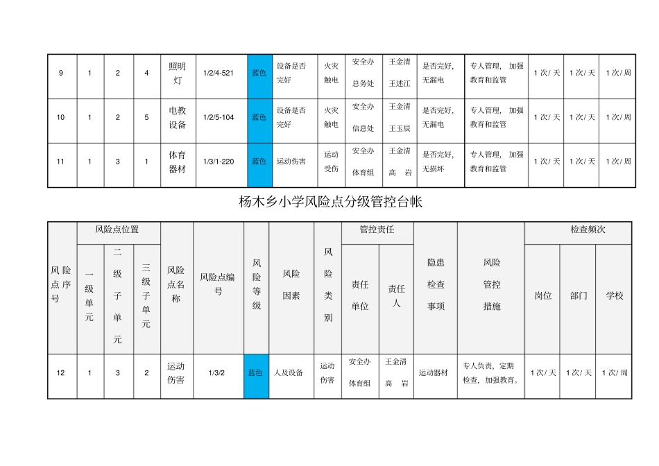 表杨木乡小学风险点分级管控台帐_第3页