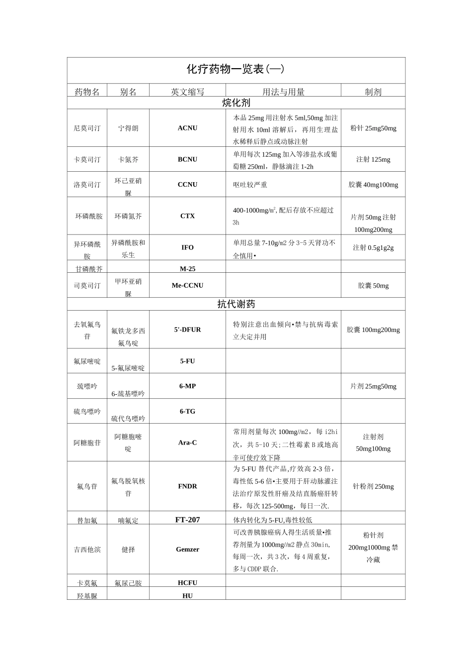 (完整版)化疗药物一览表_第1页