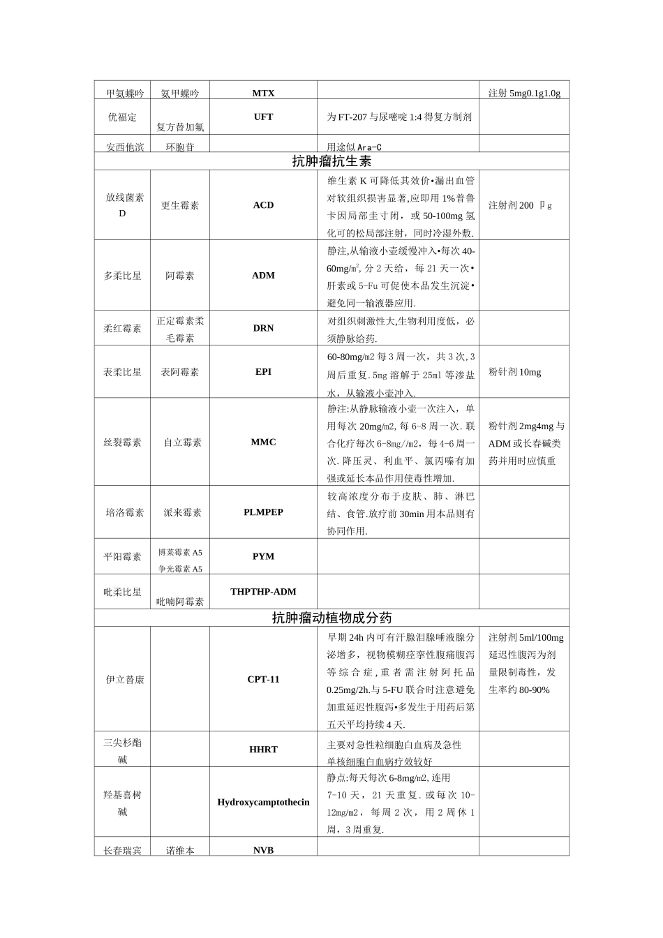 (完整版)化疗药物一览表_第2页