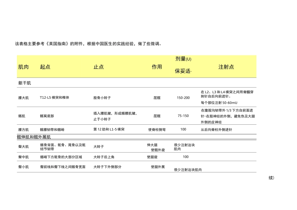 肉毒毒素注射剂量_第1页