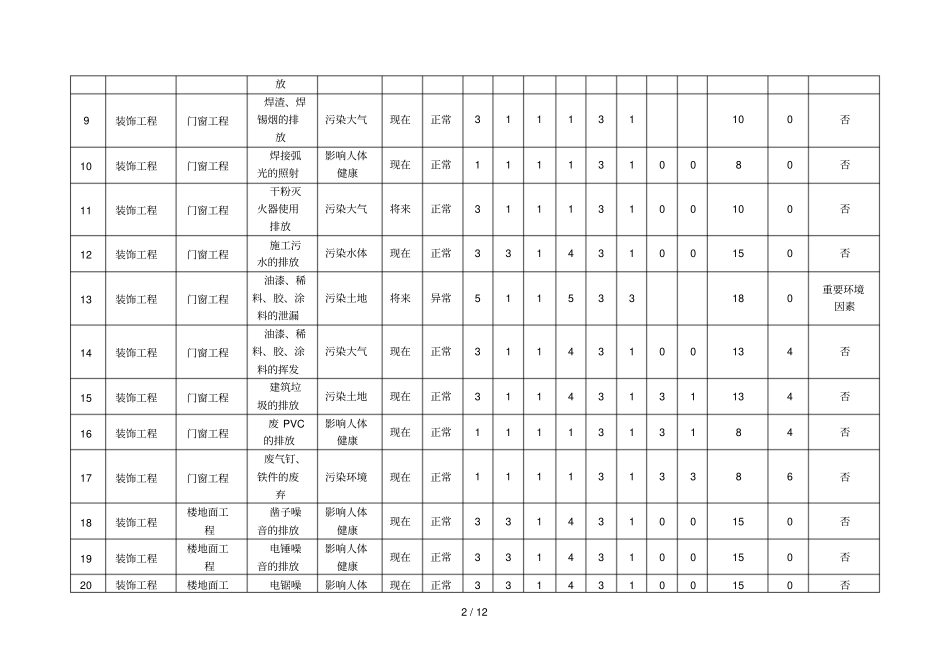 装饰装修工程环境因素识别评价表_第2页