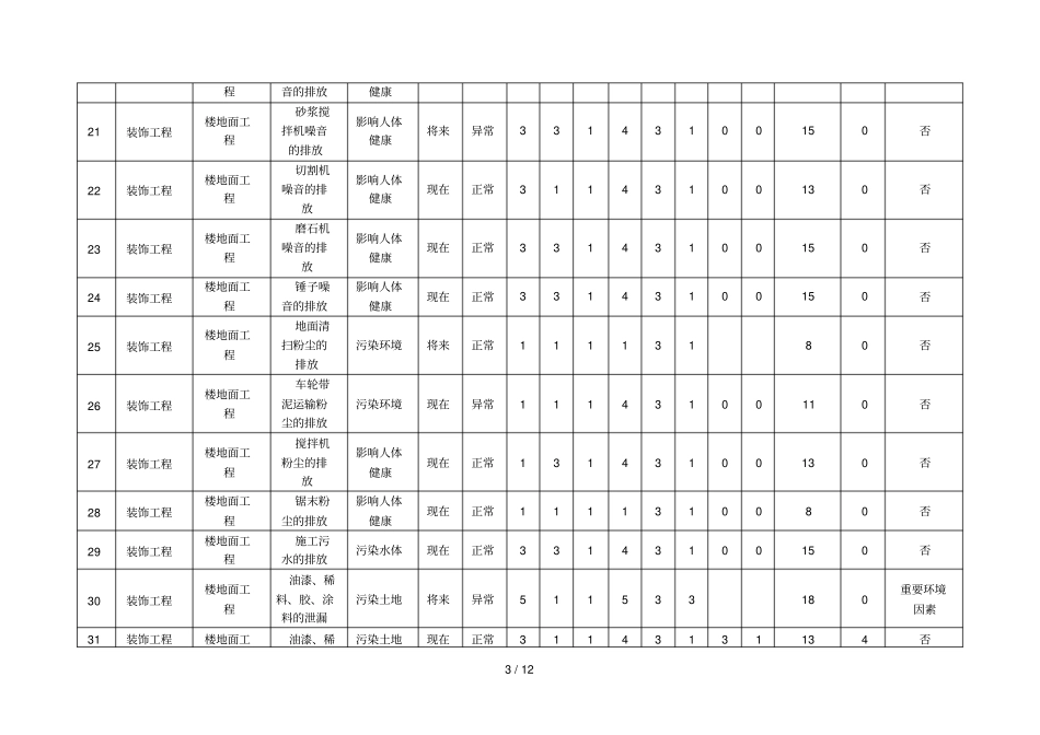 装饰装修工程环境因素识别评价表_第3页