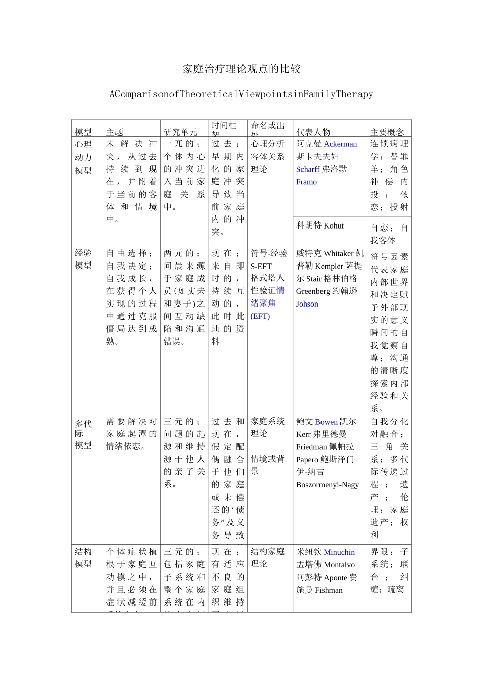家庭治疗理论观点比较要点_第1页