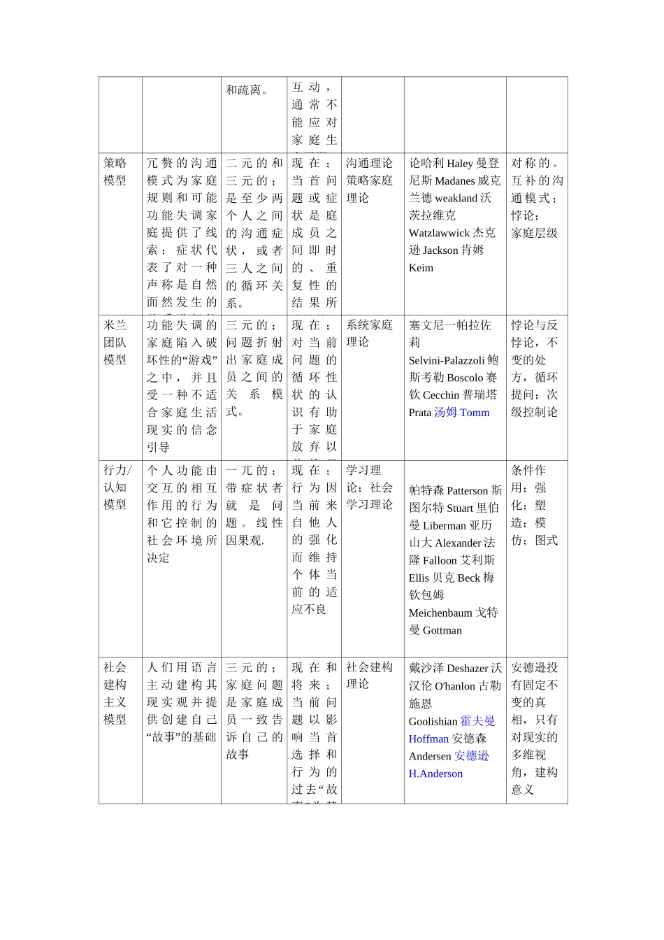 家庭治疗理论观点比较要点_第2页