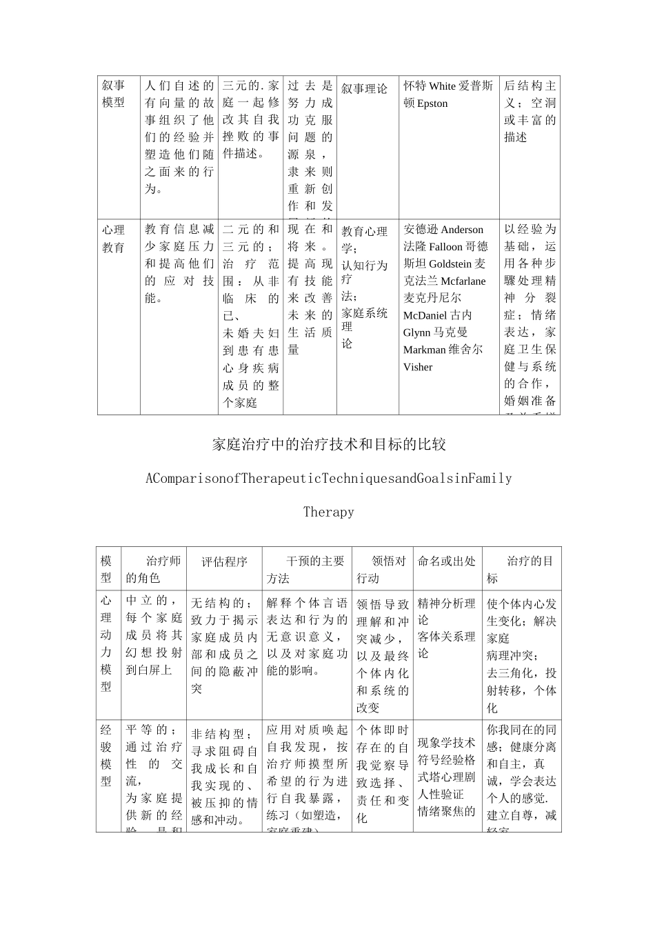 家庭治疗理论观点比较要点_第3页