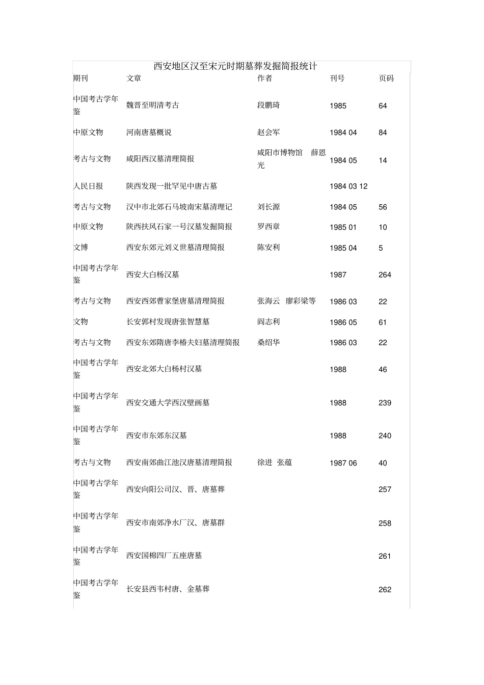 西安地区汉至宋元时期墓葬发掘简报统计_第1页