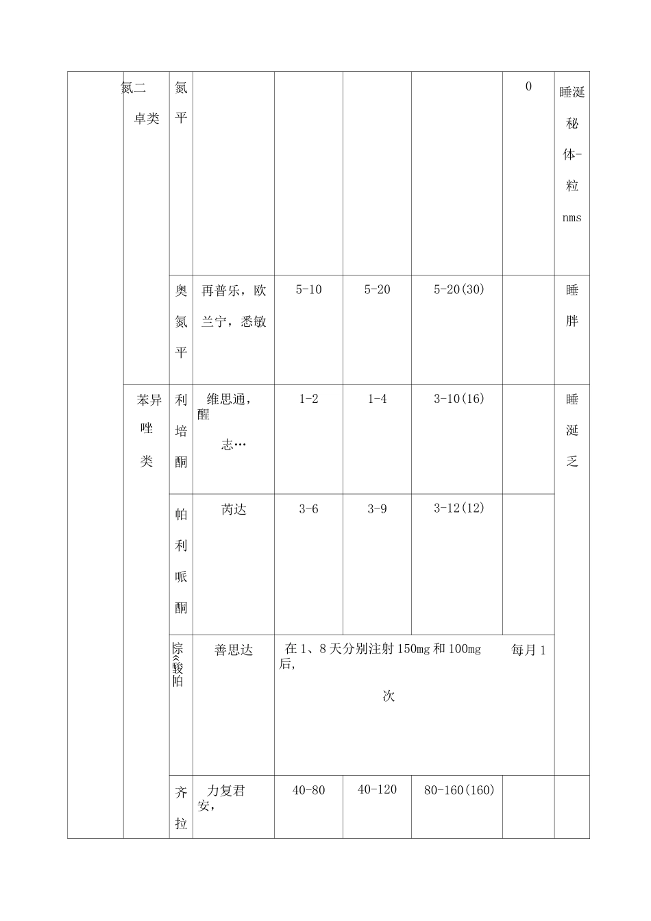 精神科常用药物表格_第2页