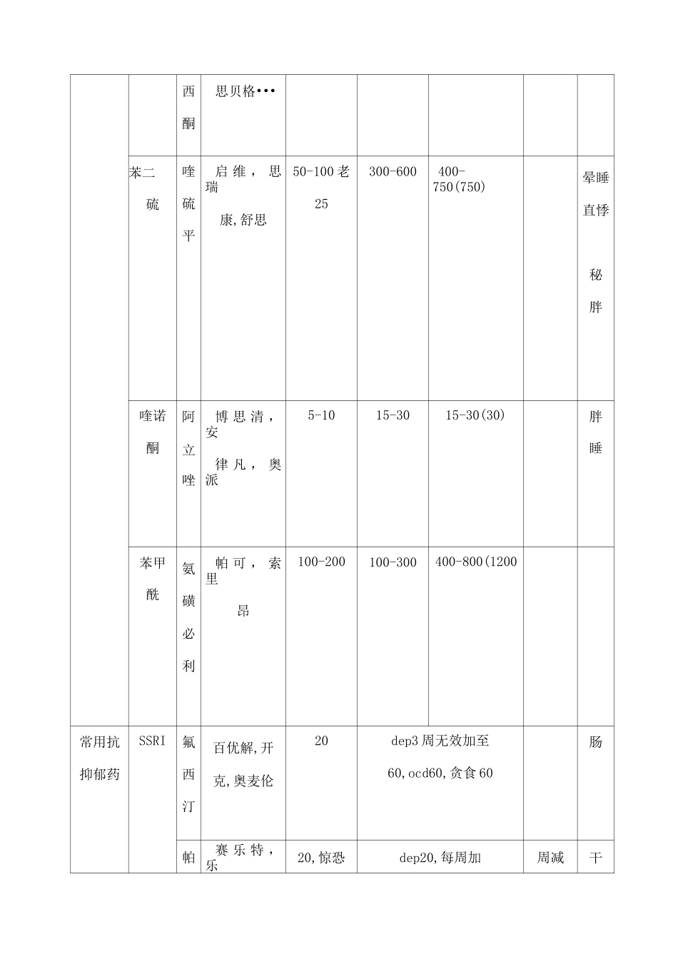 精神科常用药物表格_第3页