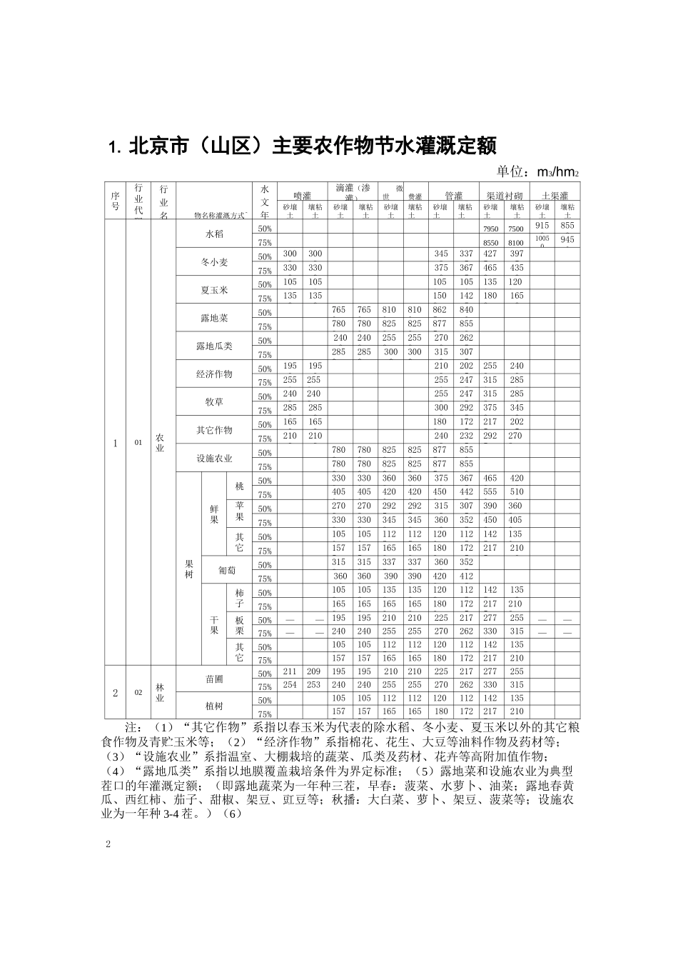北京市主要行业用水定额_第2页