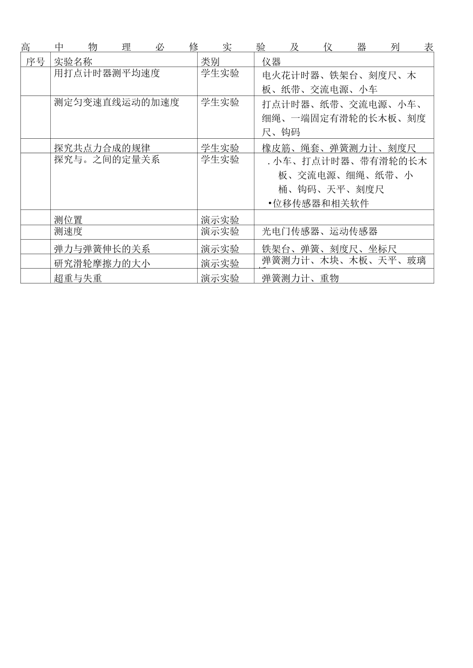 高中物理必修1实验及仪器列表_第1页