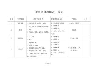 主要质量控制点一览表