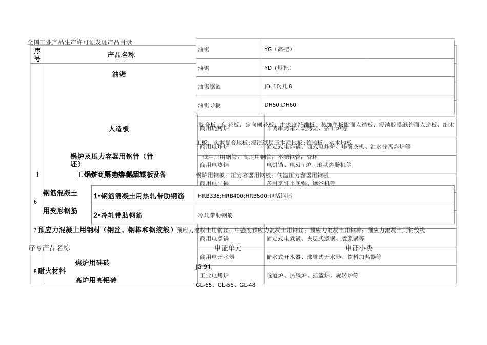 2020年(产品管理)全国工业产品生产许可证发证产品目录_第2页