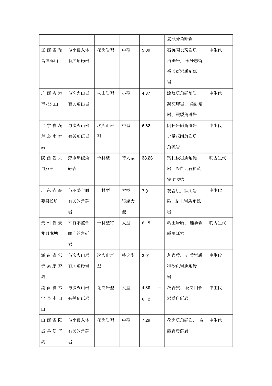 角砾岩型金矿矿床类型及特征_第2页