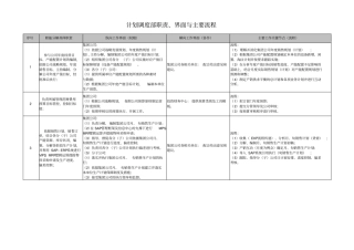 计划调度部职责
