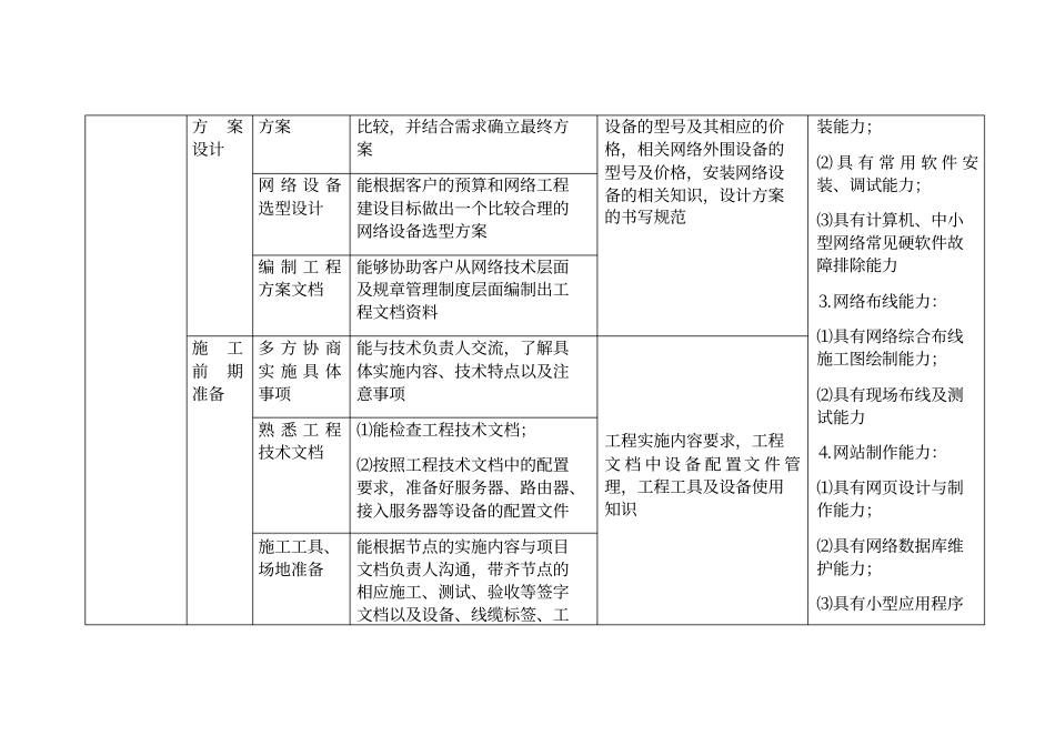 计算机网络技术专业职业能力分析_第2页