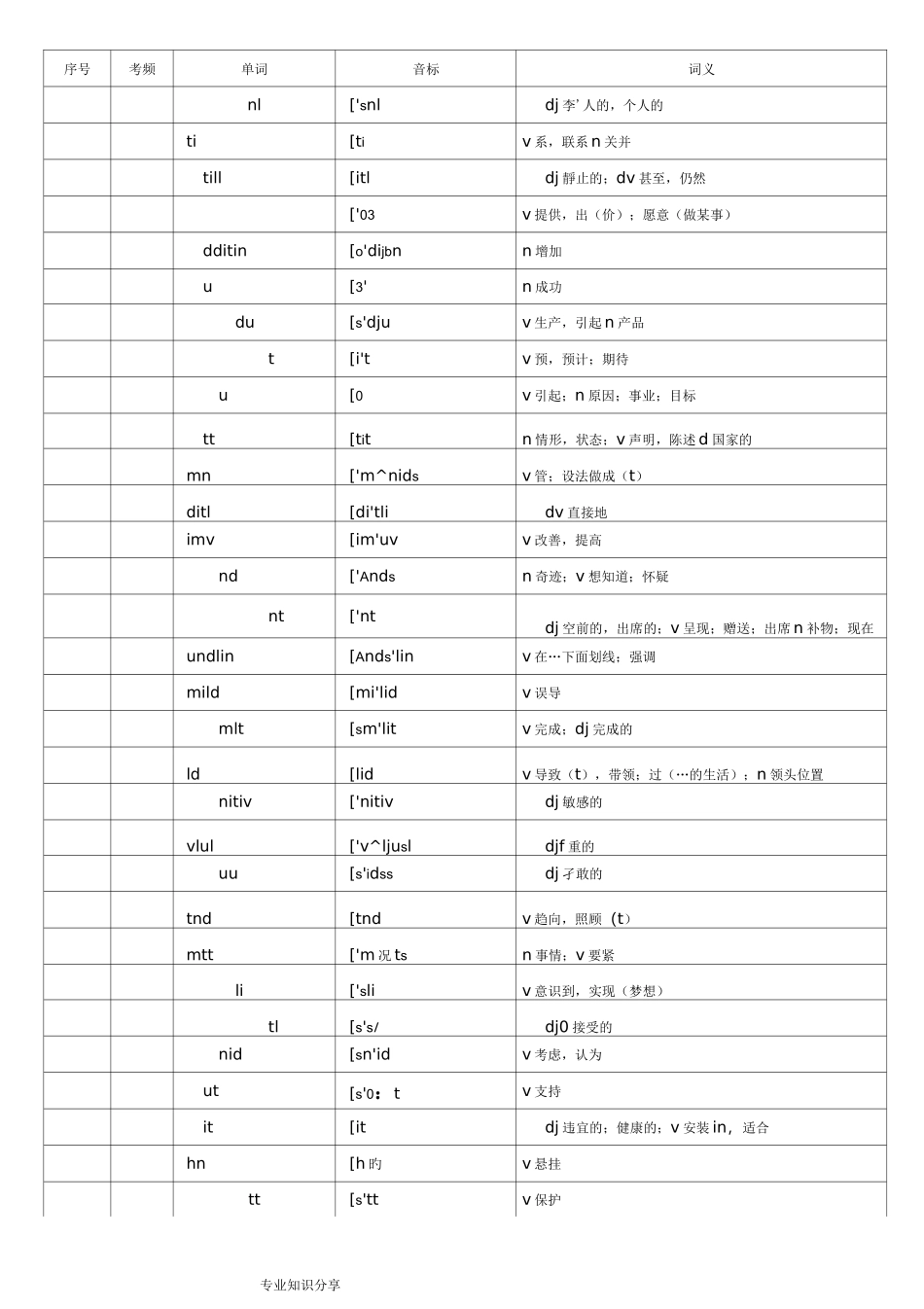 WORD版本核心高考高频688词汇(高考高频词汇)_第1页