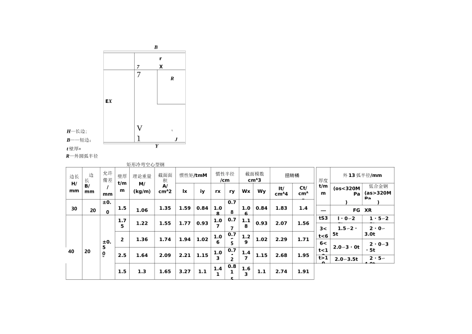矩形管及方管规格表_第1页