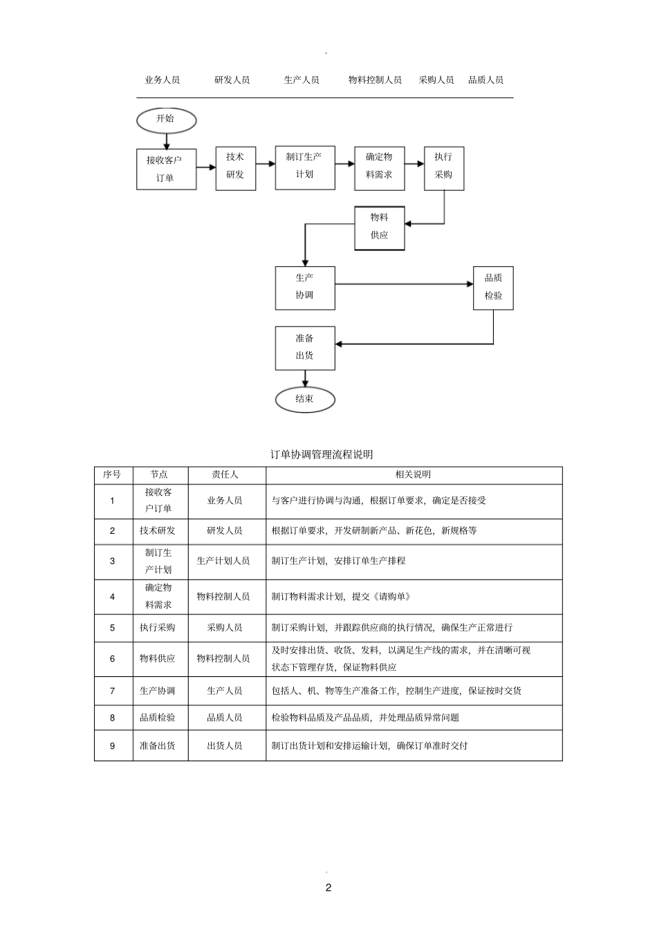 订单处理流程汇总_第2页