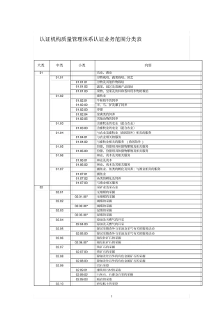 认证机构质量管理体系认证业务范围分类表