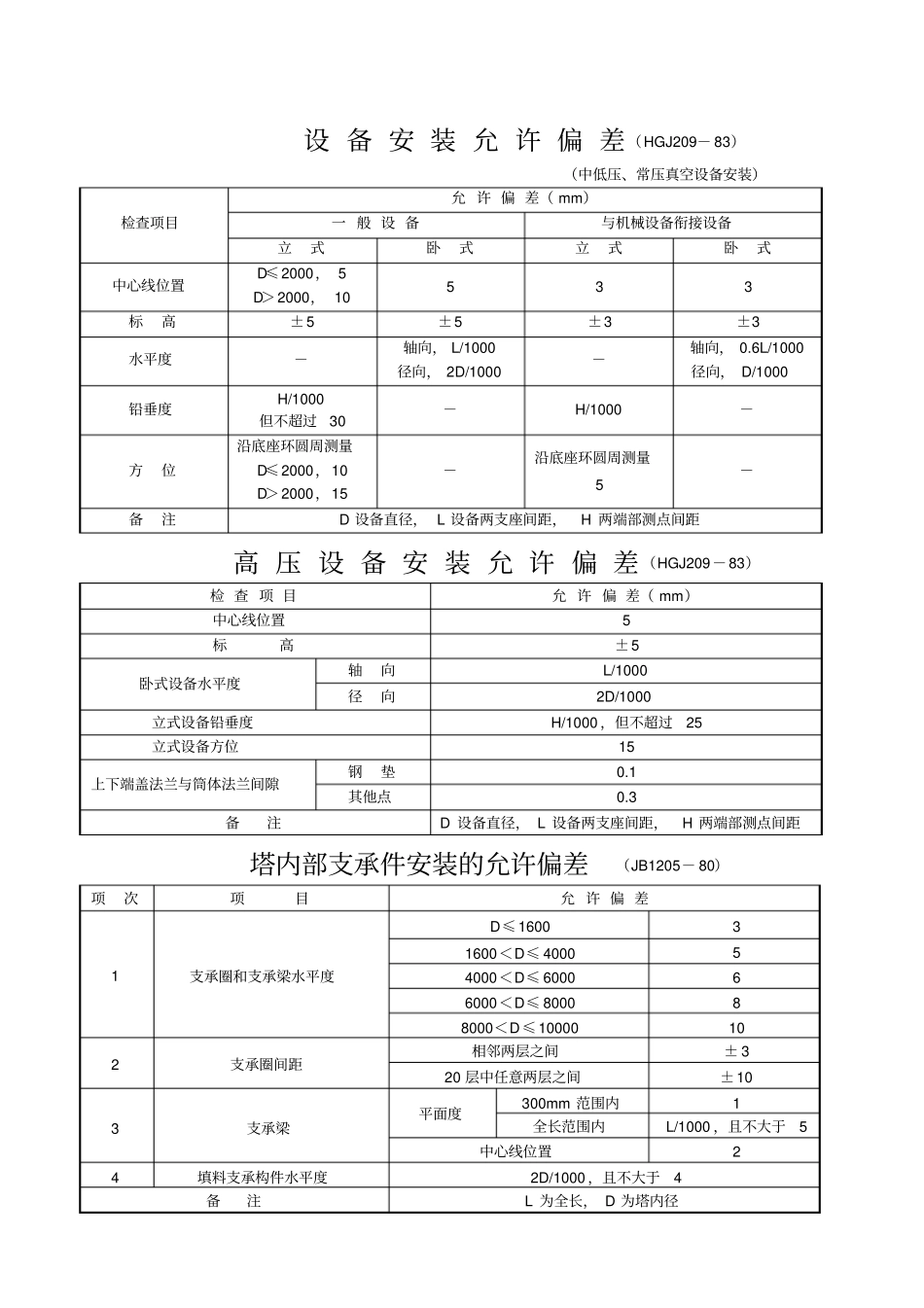 设备安装允许偏差_第1页