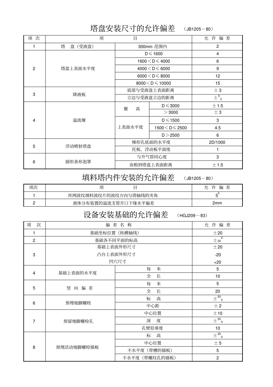设备安装允许偏差_第2页
