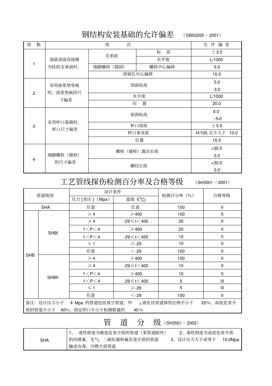 设备安装允许偏差_第3页