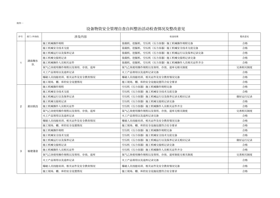设备物资安全管理自查自纠整治活动总结OK_第3页