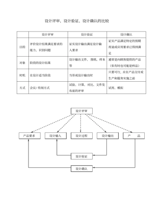 设计评审、设计验证、设计确认的比较
