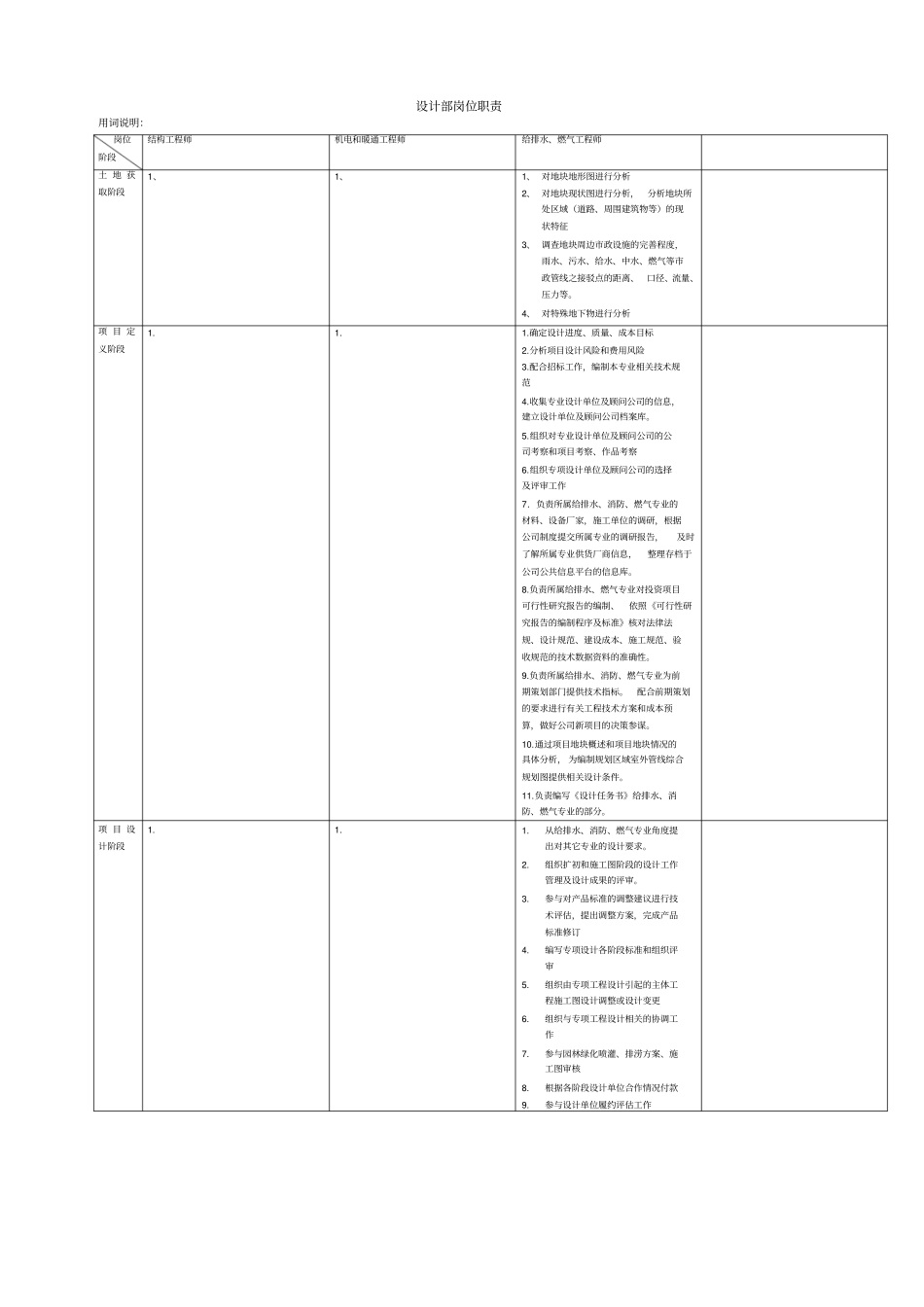 设计部给排水、燃气工程师岗位职责_第1页
