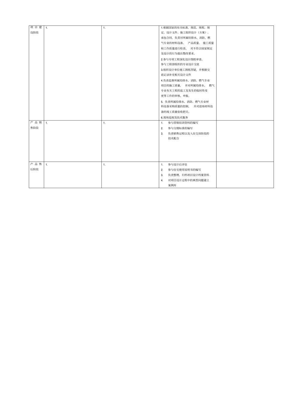 设计部给排水、燃气工程师岗位职责_第2页