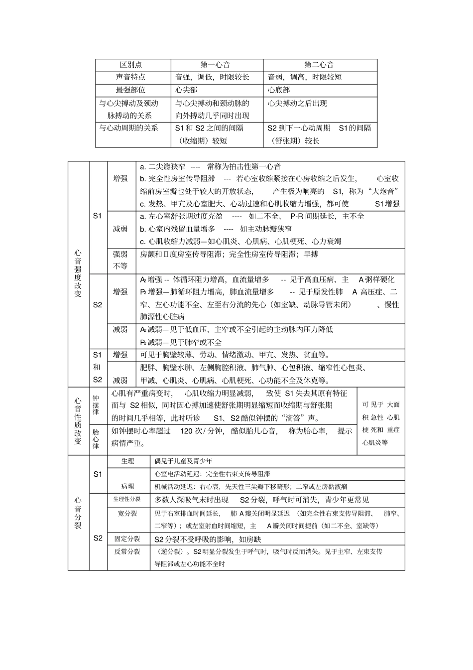 诊断学基础表格_第2页