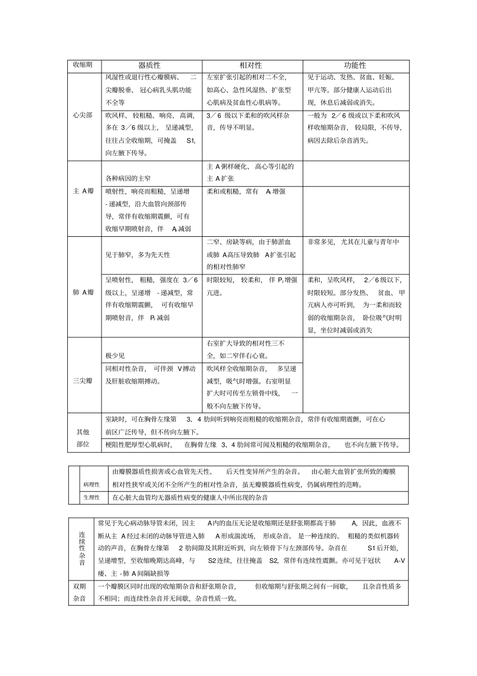 诊断学基础表格_第3页