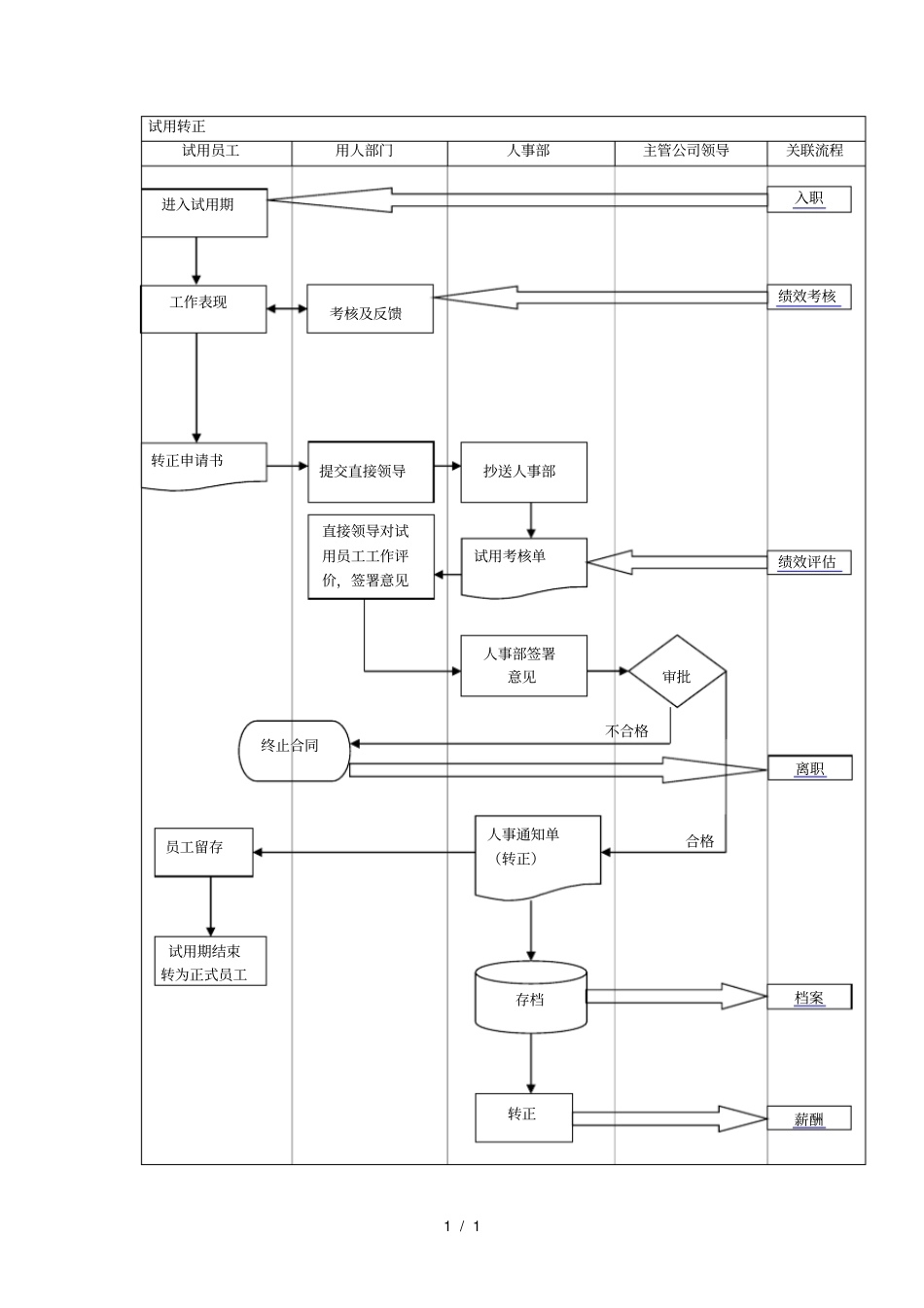 试用转正管理流程_第1页