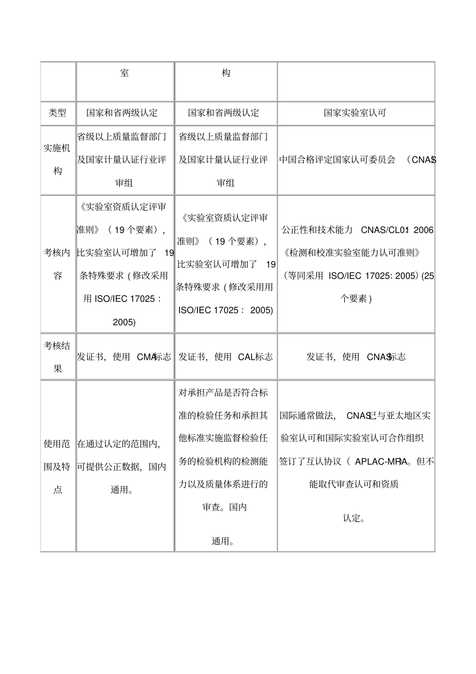 试验室认可CNAS计量认证CMA和审查认可CAL三者的主要区别_第3页