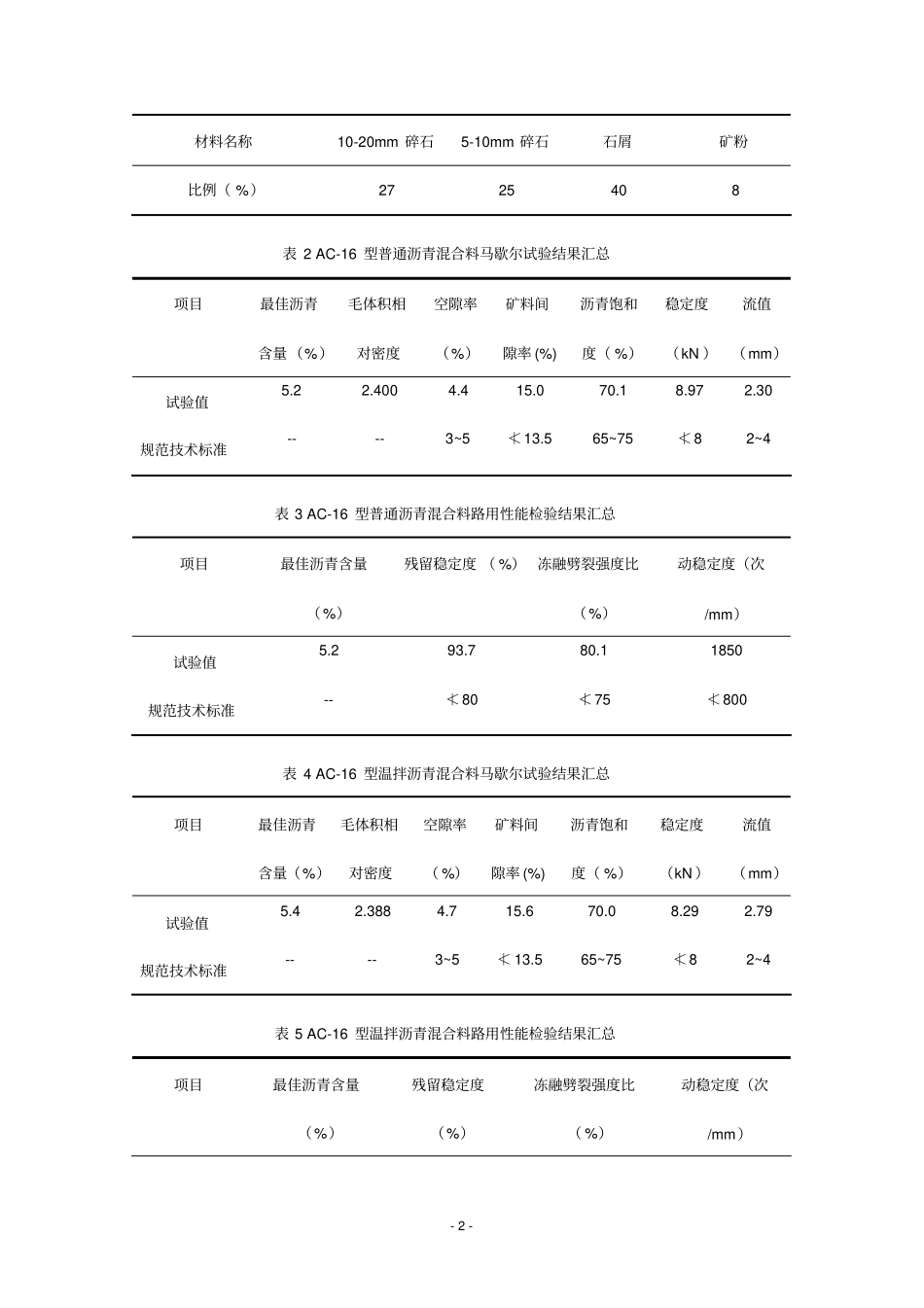 试验报告：AC-16沥青混凝土性能_第2页