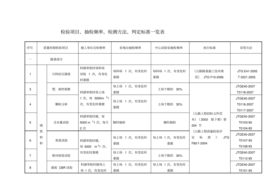 试验检验项目、抽检频率、检测方法、判定标准一览表1_第1页