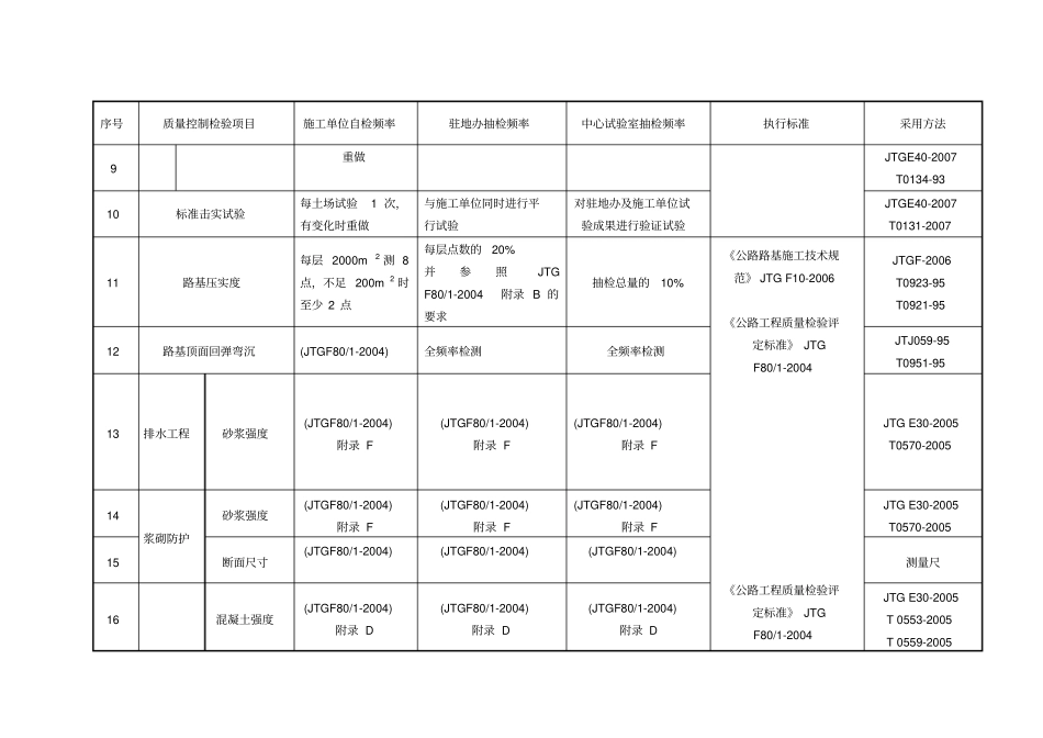 试验检验项目、抽检频率、检测方法、判定标准一览表1_第2页