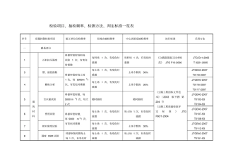 试验检验项目、抽检频率、检测方法、判定标准一览表1