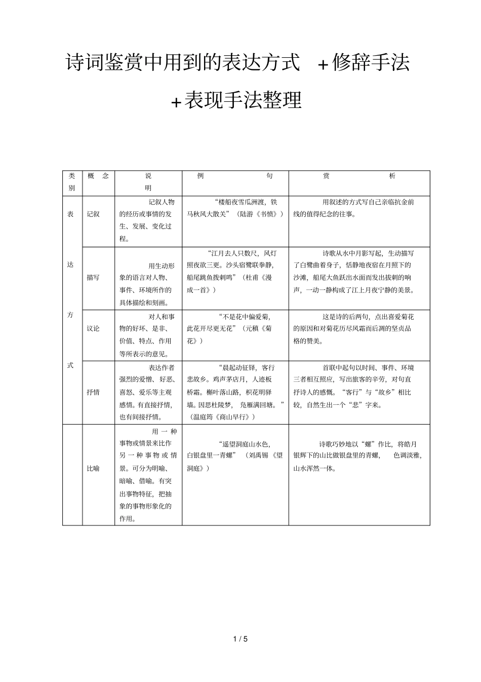 诗词鉴赏中用到表达方式修辞手法表现手法整理_第1页