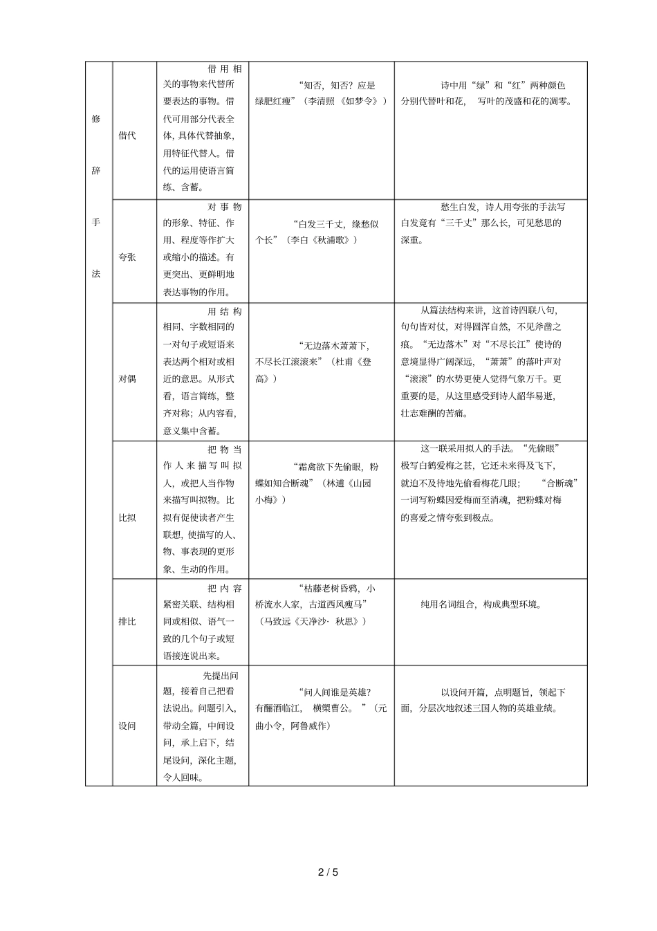 诗词鉴赏中用到表达方式修辞手法表现手法整理_第2页