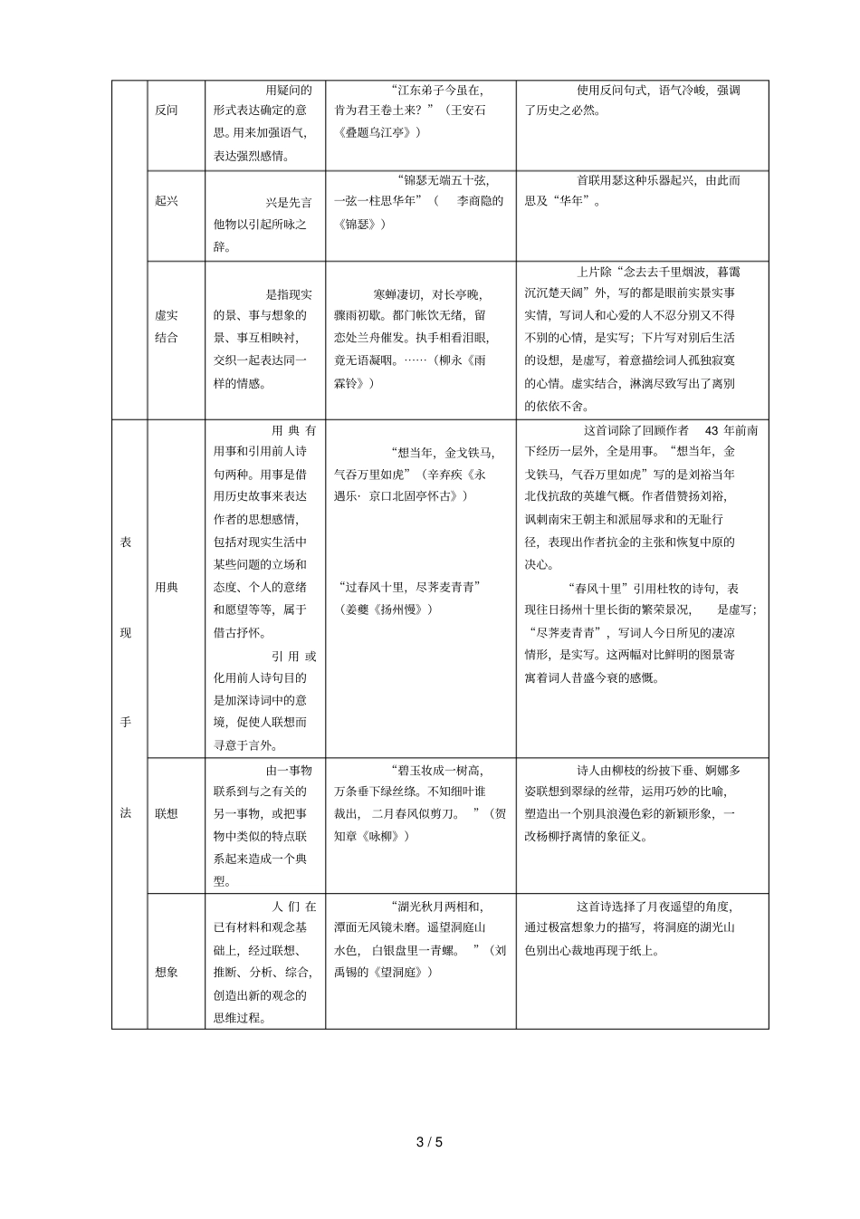 诗词鉴赏中用到表达方式修辞手法表现手法整理_第3页