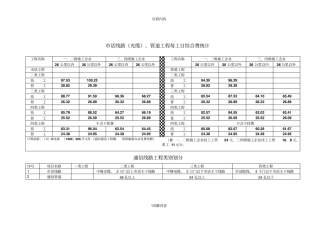 话线路光缆、管道工程每工日综合费统计