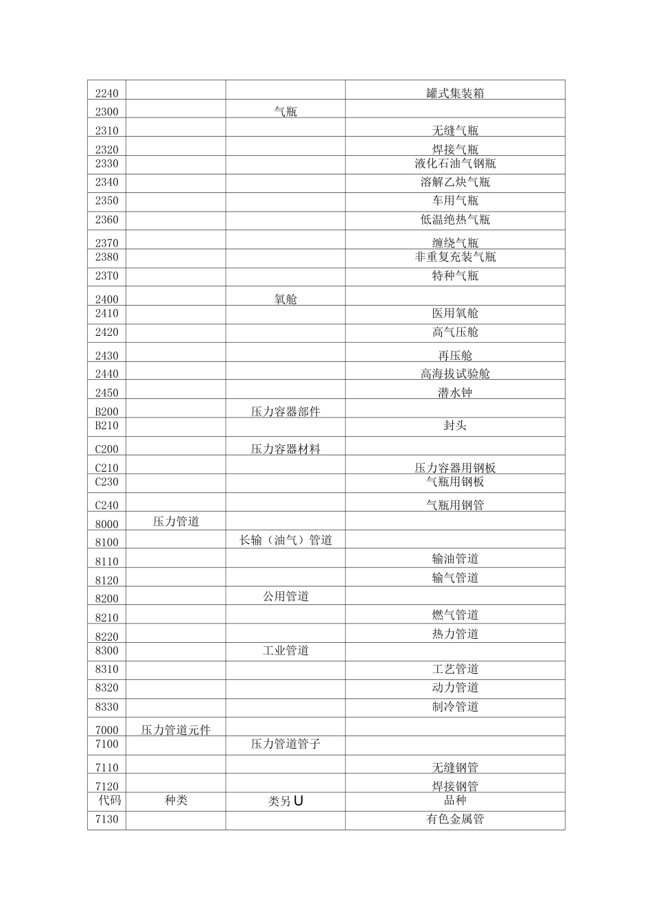 特种设备代码目录_第2页