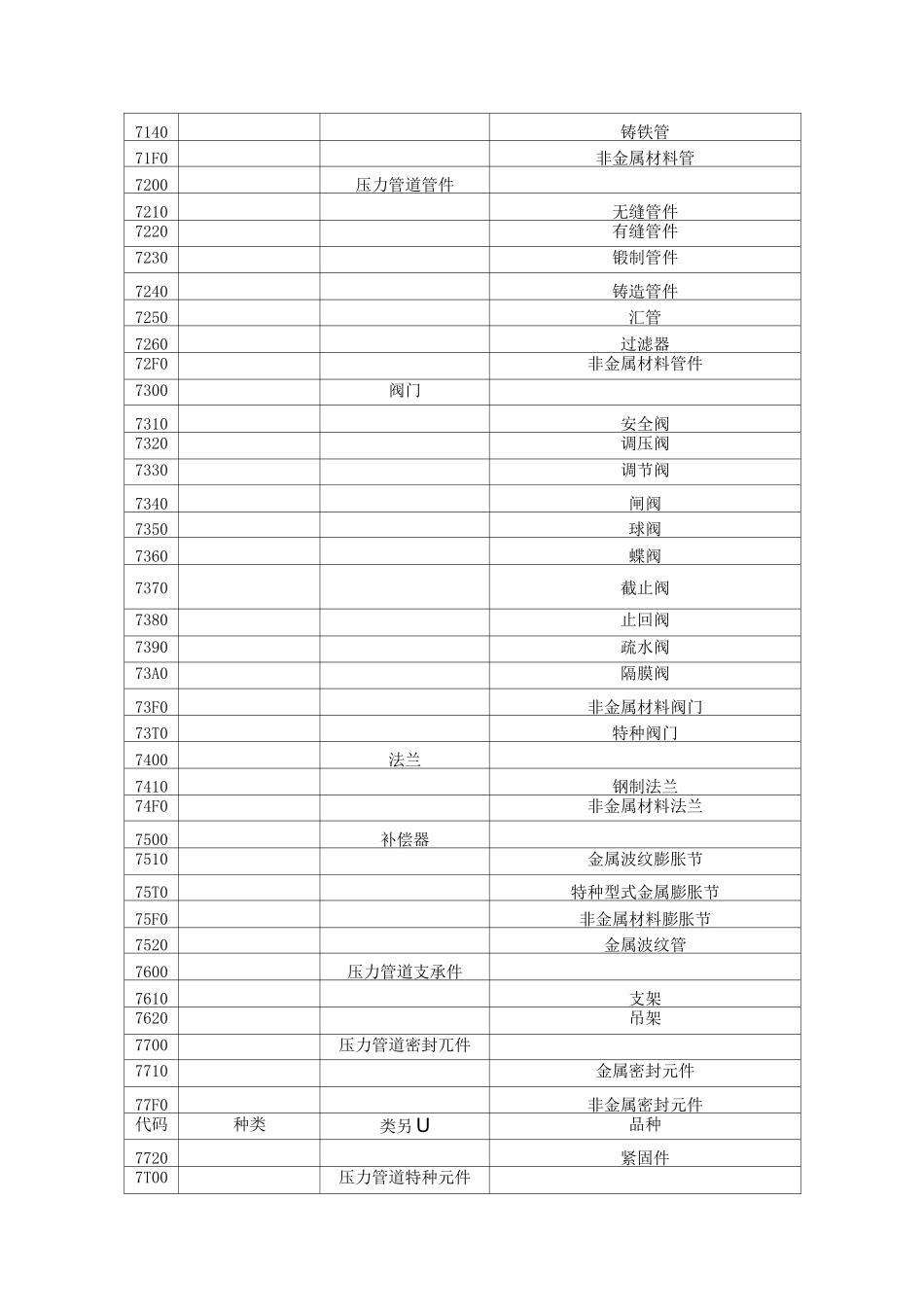特种设备代码目录_第3页