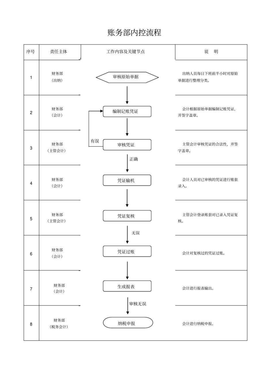 财务部内控工作流程_第1页