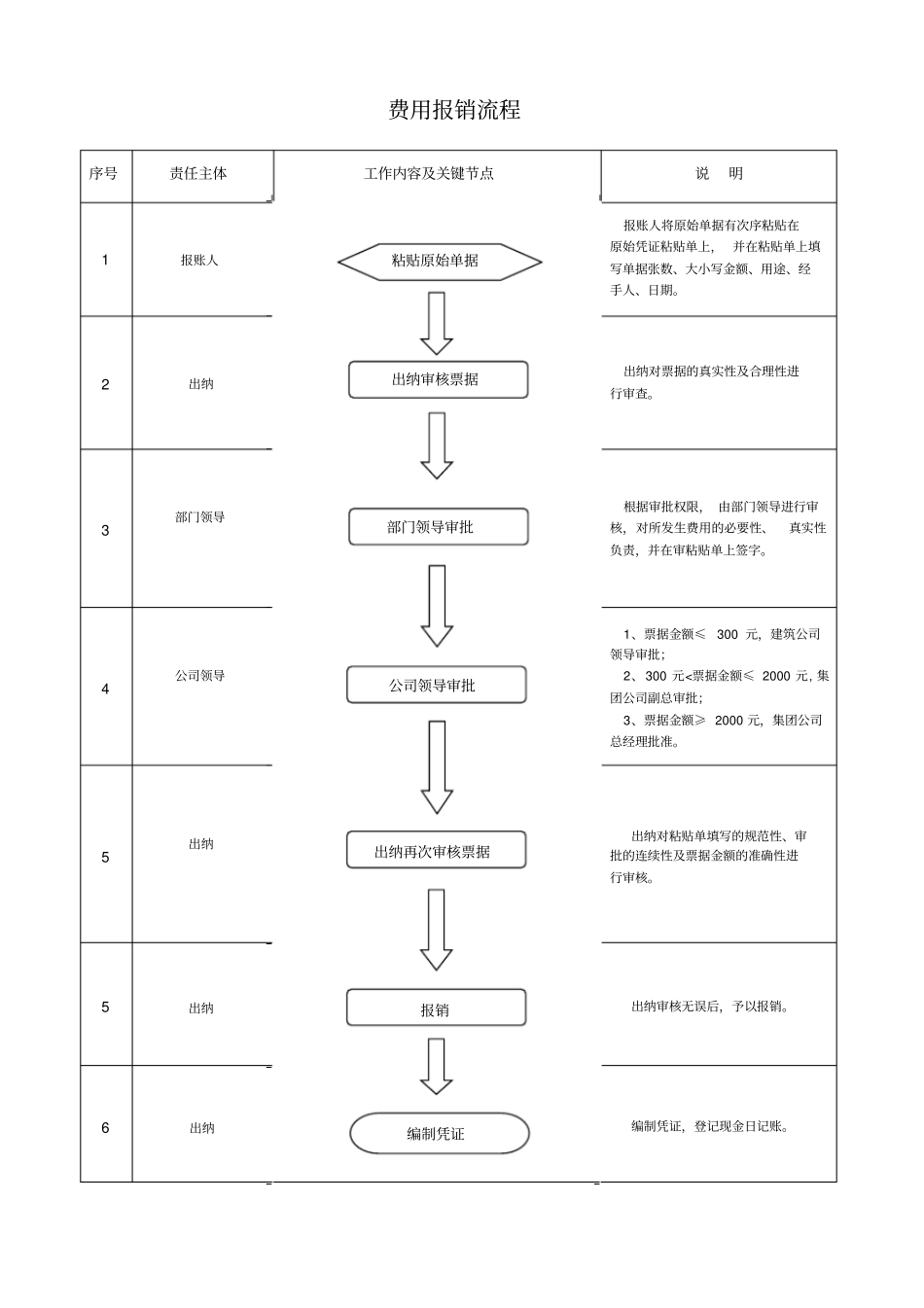 财务部内控工作流程_第2页