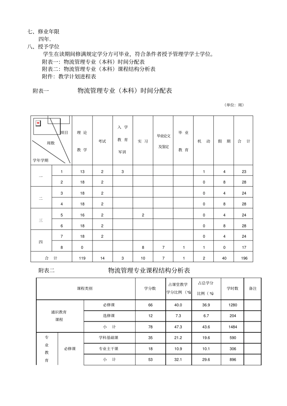 财政学专业本科时间分配表_第2页