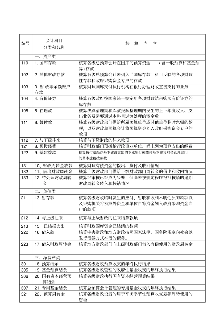 财政总预算会计科目表_第1页